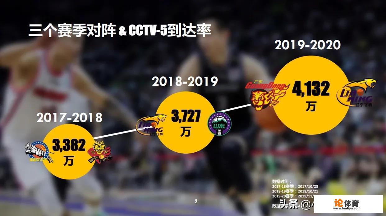 CBA新赛季收视率创纪录，辽粤揭幕战观看人数达到6000万，是NBA两倍，你怎么看