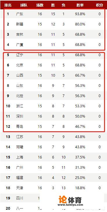 四川队险胜江苏，吉林队险胜天津，12月13日后CBA最新排名如何？你怎么看