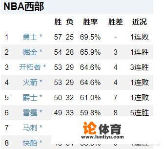 NBA西部八强排名终于确定，是你意料之中的结果吗