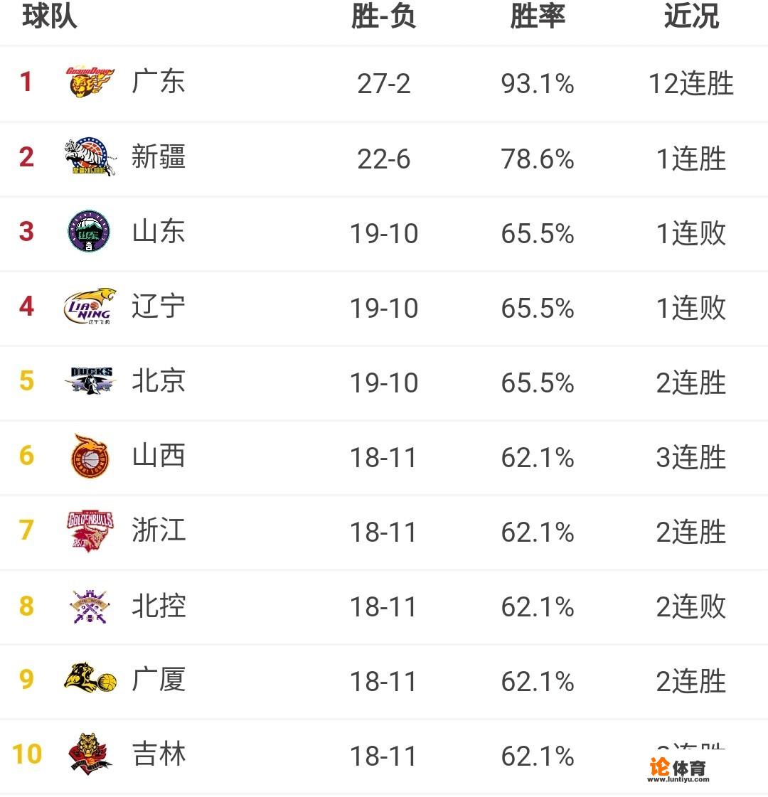 新疆力克辽宁，首钢两连胜，北控两连败，1月19日，CBA第29轮排名是怎样的