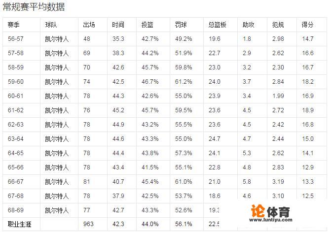 谁在NBA中获得金戒指最多