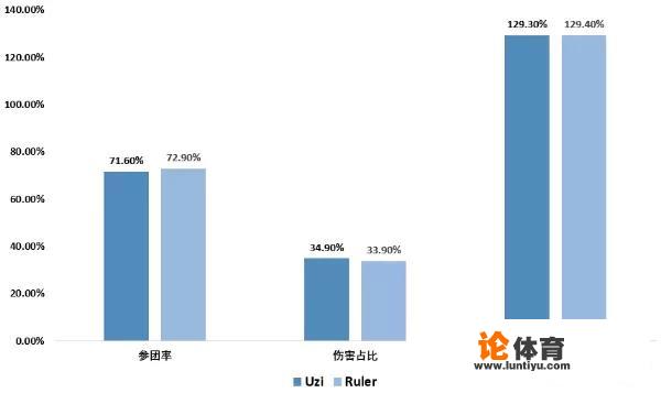 中韩顶尖AD数据对比，网友说“这就是和世界第一AD的差距”，你怎么看