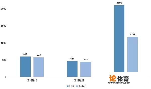 中韩顶尖AD数据对比，网友说“这就是和世界第一AD的差距”，你怎么看