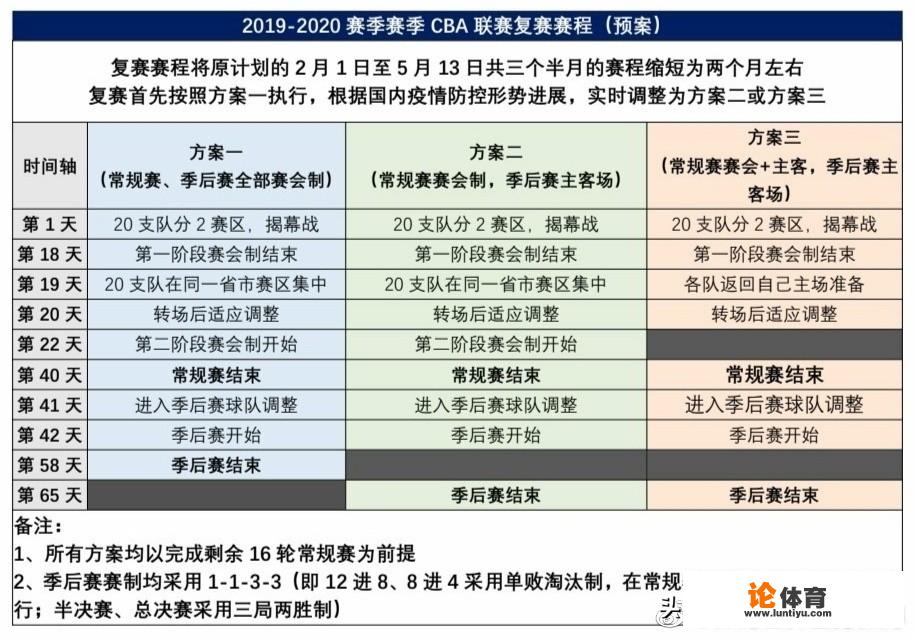 CBA重启方案曝光！季后赛单场淘汰制，广东三年前的惨案还历历在目。广东还能夺冠么