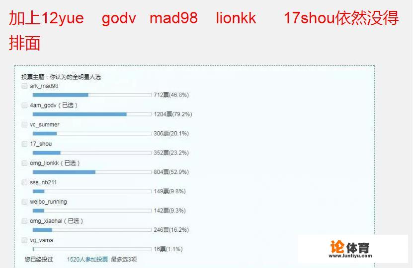 PUBG世界杯粉丝投票，韦神第1，狮子第2，17shou毫无排面再次落选，你有何看法
