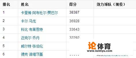 请问NBA有多少人得分超过三万分？詹姆斯什么时候得分达3万，超越科比