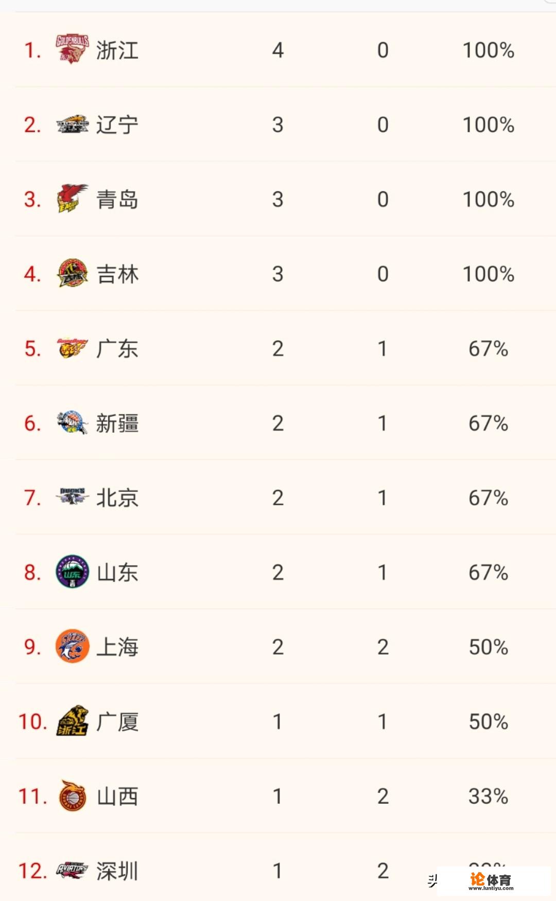 10月25日，浙江险胜四川，上海不敌北京，CBA最新的排名情况究竟如何