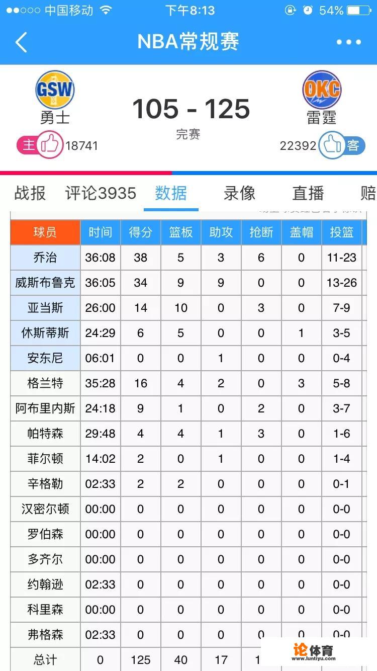 如何评价雷霆125-105勇士的战绩