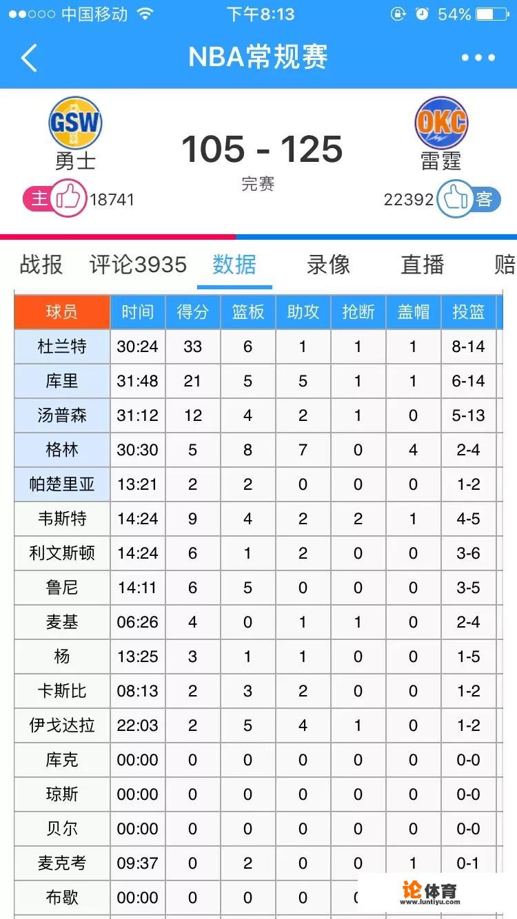 如何评价雷霆125-105勇士的战绩