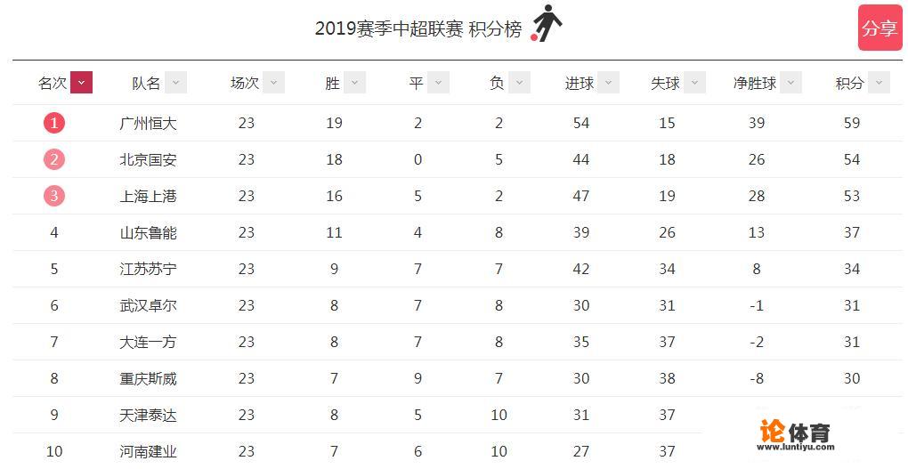 中超第23轮结束，恒大居榜首，超国安5分，赛事还剩下7轮，国安有机会反超比分吗