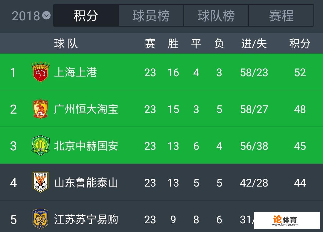 中超23轮，中超四强唯有北京国安输球，上港、恒大分局前两位占据夺冠优势，你怎么看