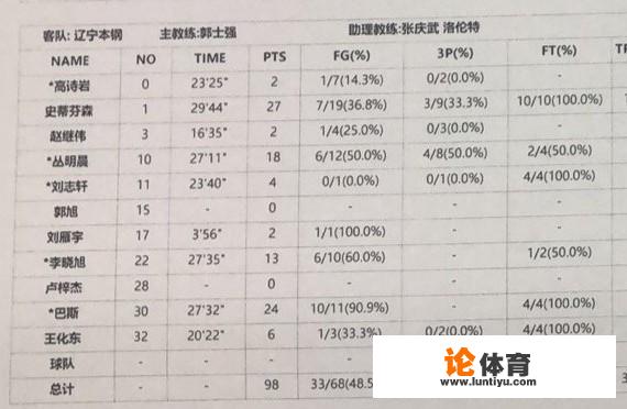 丛明晨四记三分助辽篮以98：96险胜青岛男篮，如何评价本场比赛