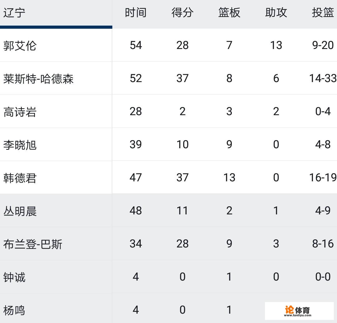 1月17日CBA第32轮，辽篮险胜吉林男篮，钟诚出场4分钟得到0分，为何有球迷大赞钟诚？