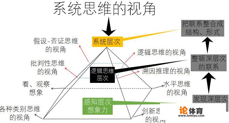 如何形成系统化思维？