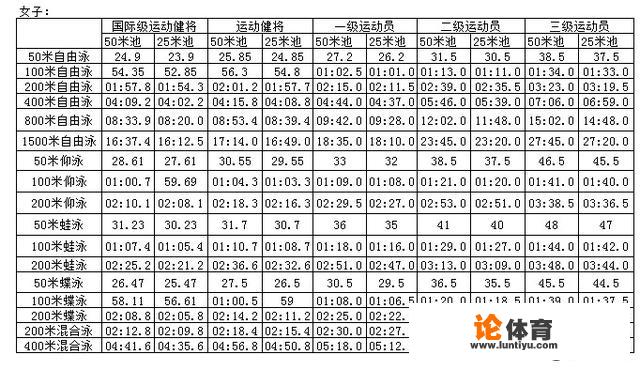 自由泳二级运动员标准是什么？