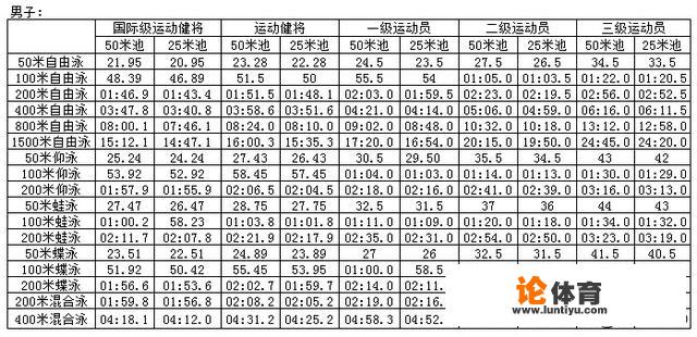 自由泳二级运动员标准是什么？