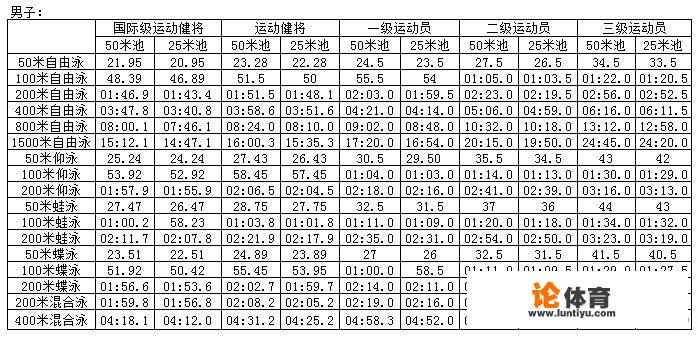 游泳三级动员标准？