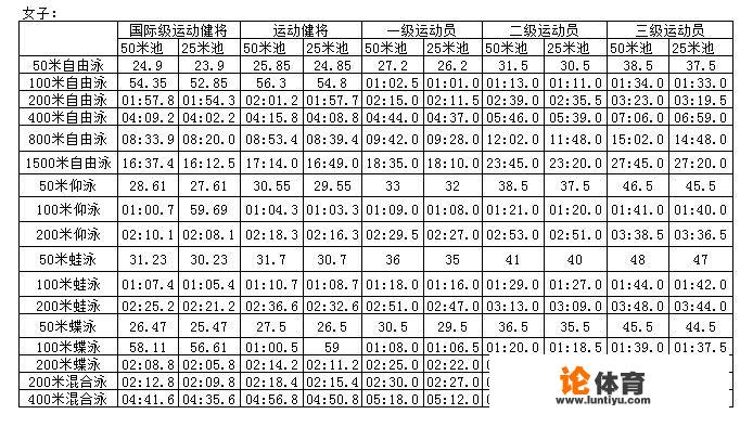 游泳三级动员标准？