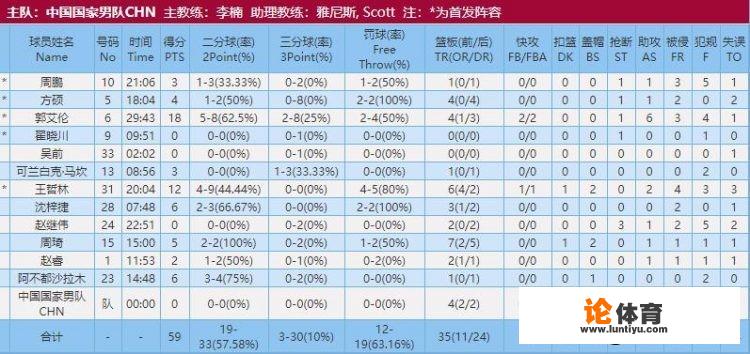 中国男篮59：72不敌残阵克罗地亚，郭艾伦18分，王哲林12分，你怎么看？