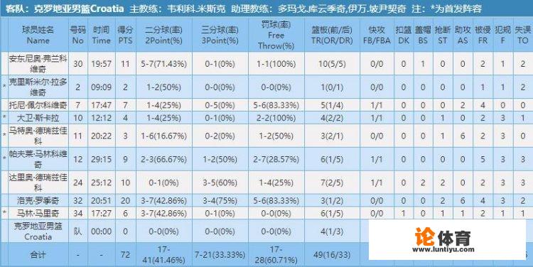 中国男篮59：72不敌残阵克罗地亚，郭艾伦18分，王哲林12分，你怎么看？