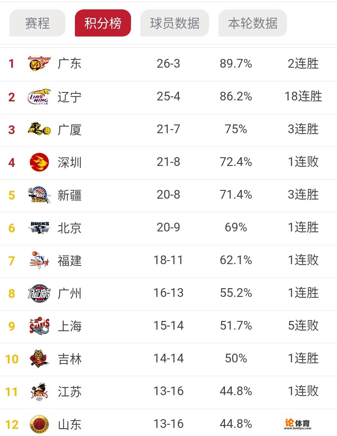 cba赛程排名2020-2021？