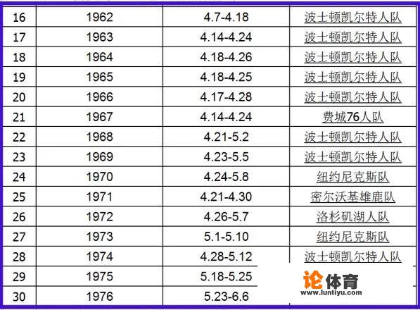 NBA总决赛有多少次？每一次的冠军是谁？