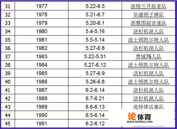 NBA总决赛有多少次？每一次的冠军是谁？