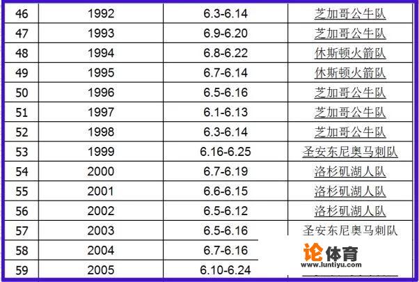 NBA总决赛有多少次？每一次的冠军是谁？