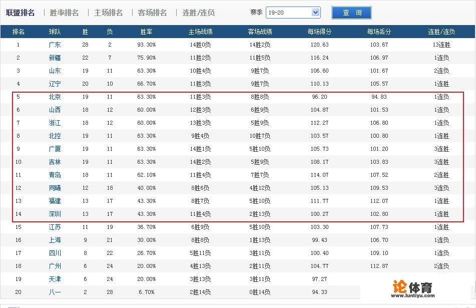 广东112:101新疆，山东109:122青岛，辽宁100:90浙江，1月21日后，CBA排名情况如何？