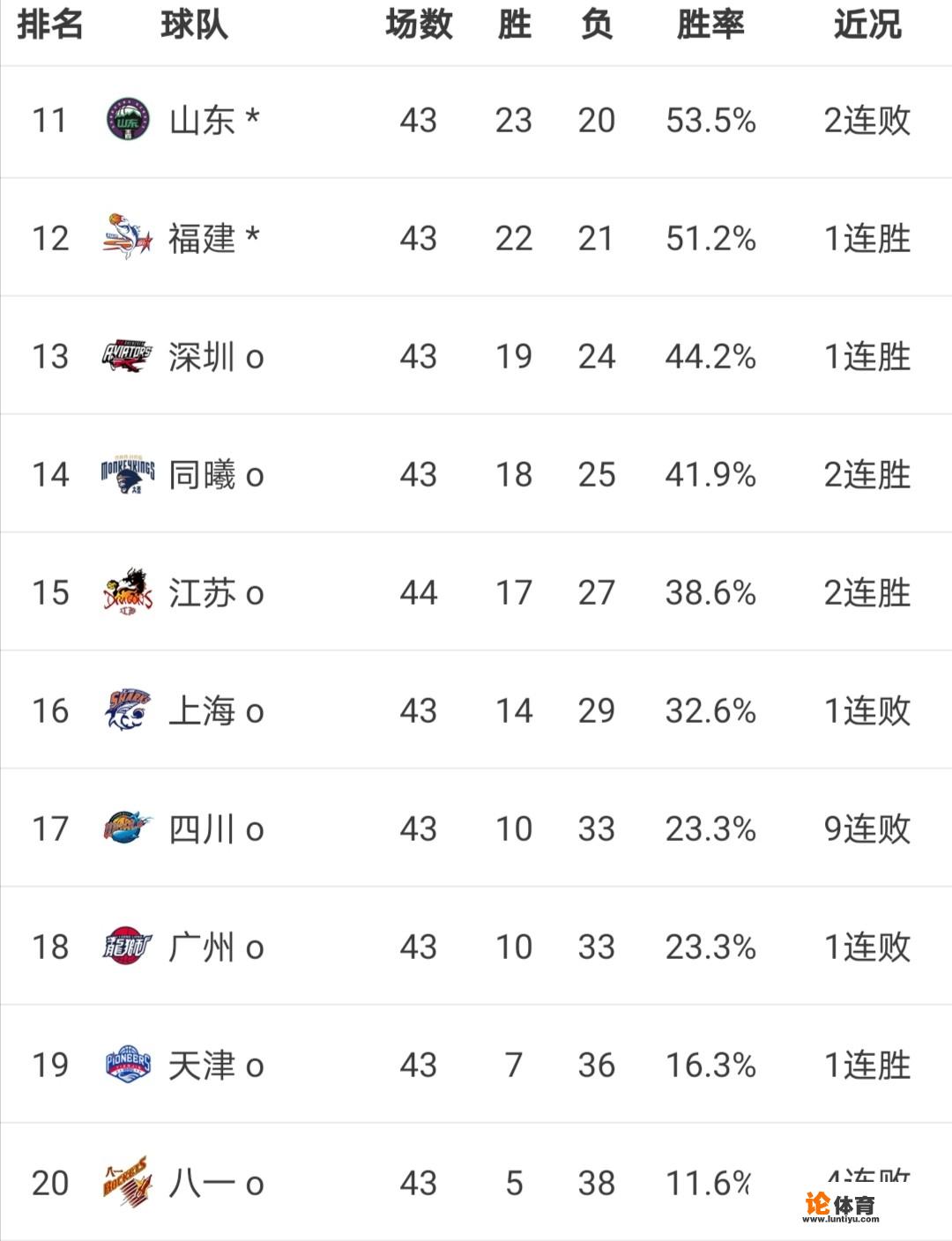 广东、北京大胜，新疆爆冷，7月20号CBA最新排名变化如何？