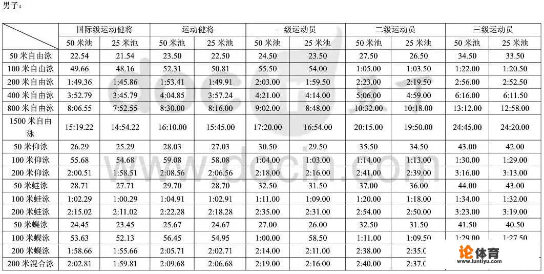 世界顶级游泳运动员一秒大概多少米？