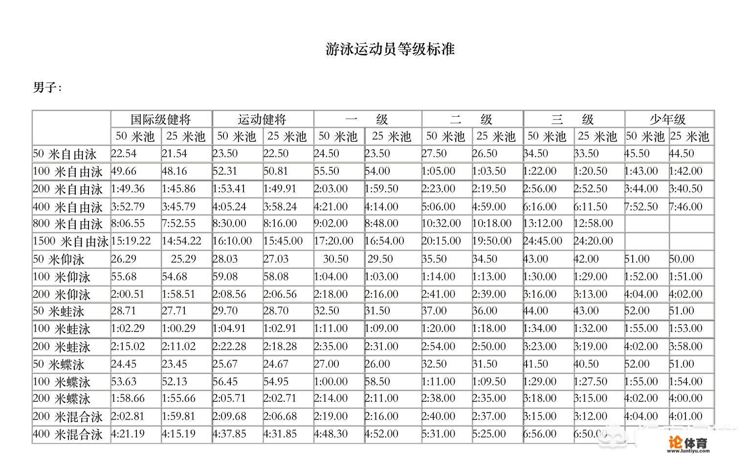 u12游泳比赛成绩标准？