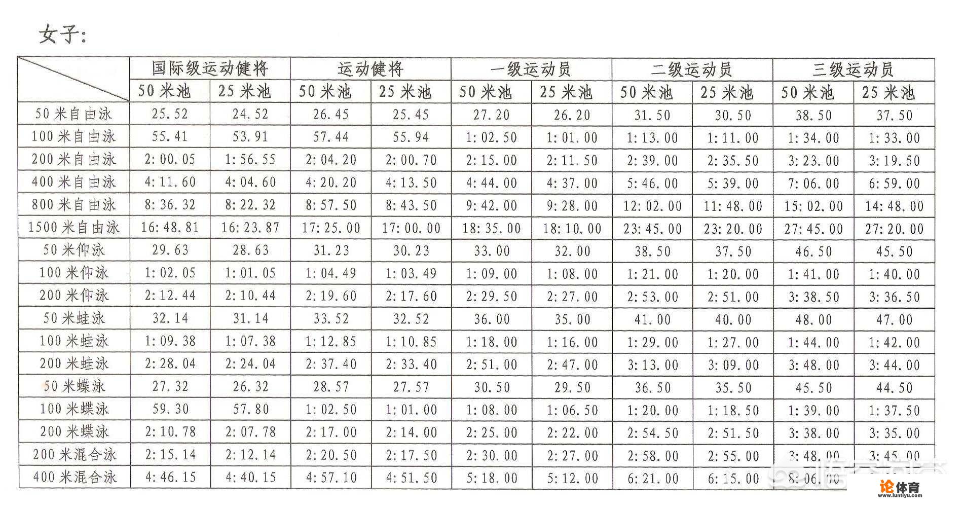 u12游泳比赛成绩标准？