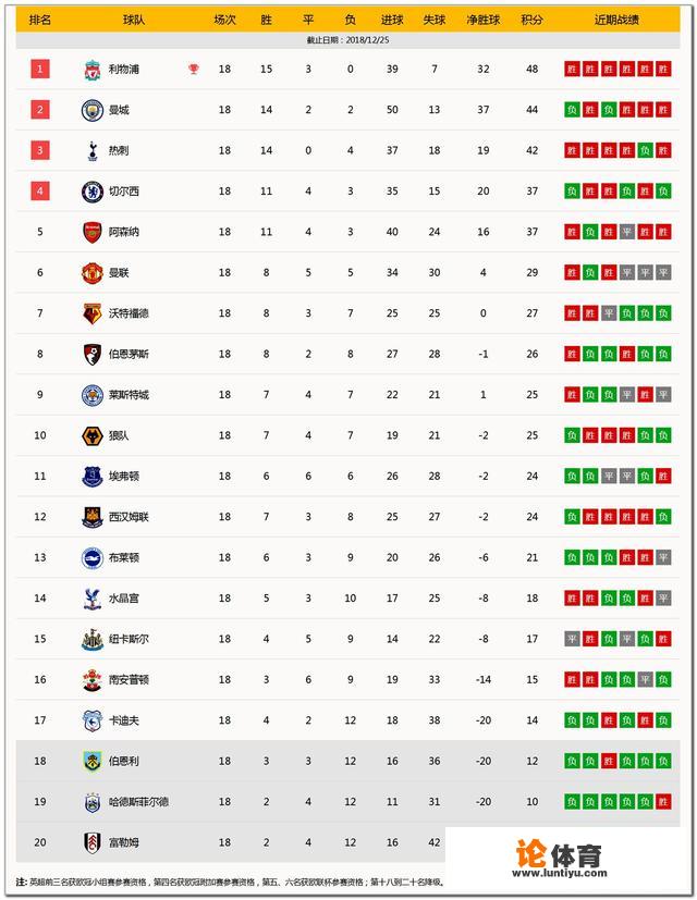 英超第19轮，利物浦主场对阵纽卡斯尔联队，红军获胜的概率有多大？