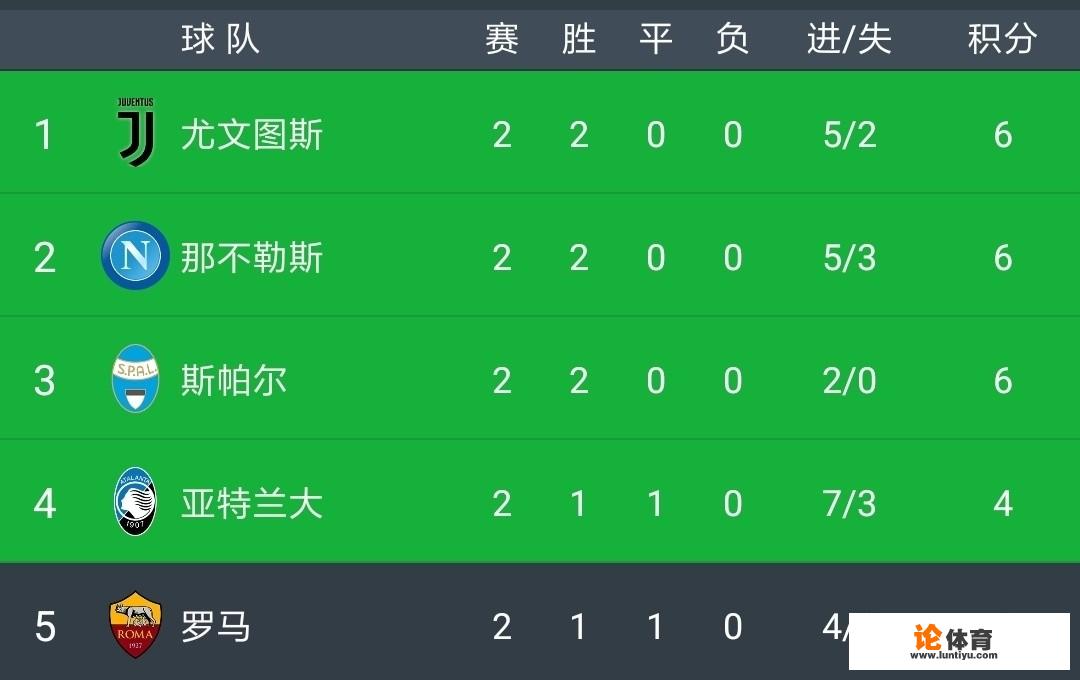 意甲第二轮战罢，积分榜上有何变化？尤文、那不勒斯、罗马和米兰双雄的表现怎样？