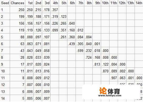 NBA状元签抽的规则是怎么的？