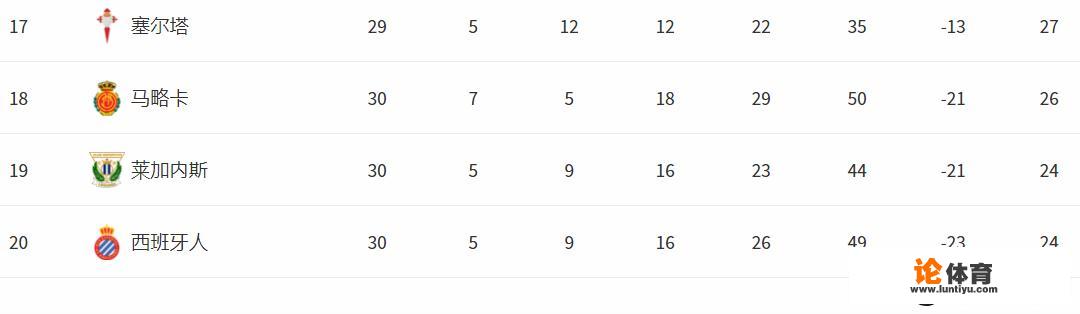 西甲联赛还有8轮，排名倒数第一的西班牙人能够保级成功吗？
