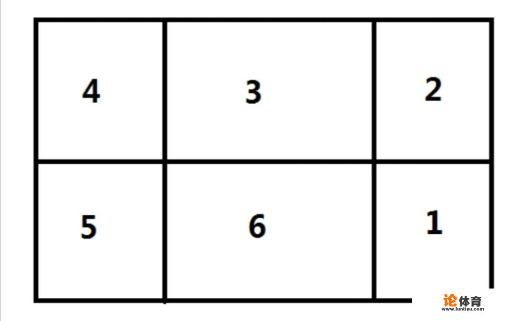 排球站位，各位置名称、何时换位及转换方法？