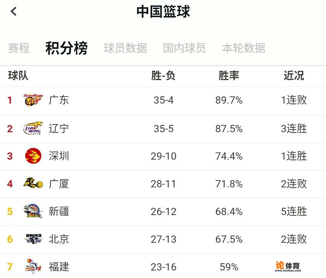 北京首钢意外输球，常规赛第四悬念产生，15日晚新疆战福建，你看好谁？