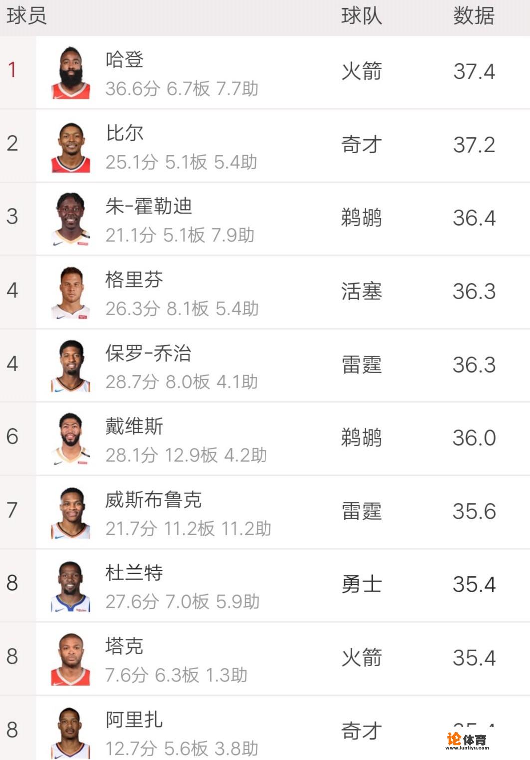 NBA2018-19赛季已经打了2/3，从场均上场时间来看，哪位球星打得最累？