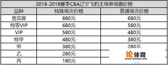 广大的CBA球迷，20支球队，哪个队的主场球票最贵？