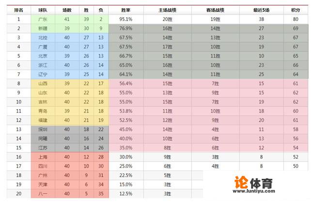 截止7月12日，CBA有多少球队获得季后赛资格？有多少球队已经无缘季后赛？