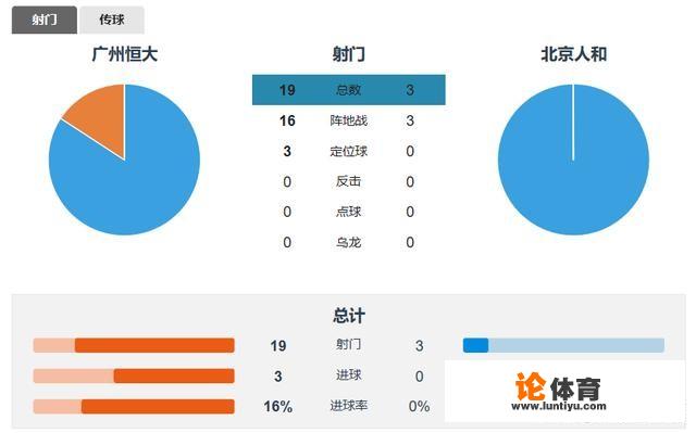 恒大3-0人和，豪取11连胜创纪录，保利尼奥梅开二度，如何从专业的角度分析比赛？