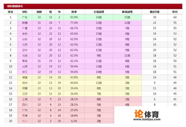 6月23日，CBA第三十三轮常规赛正式结束，CBA各支队伍的排名发生了怎样变化？