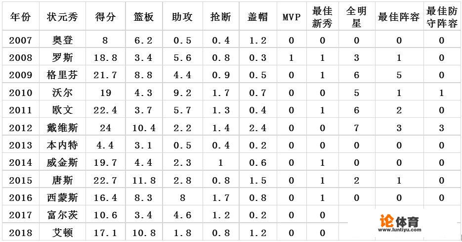 NBA1992-2009历届选秀名单？急需？