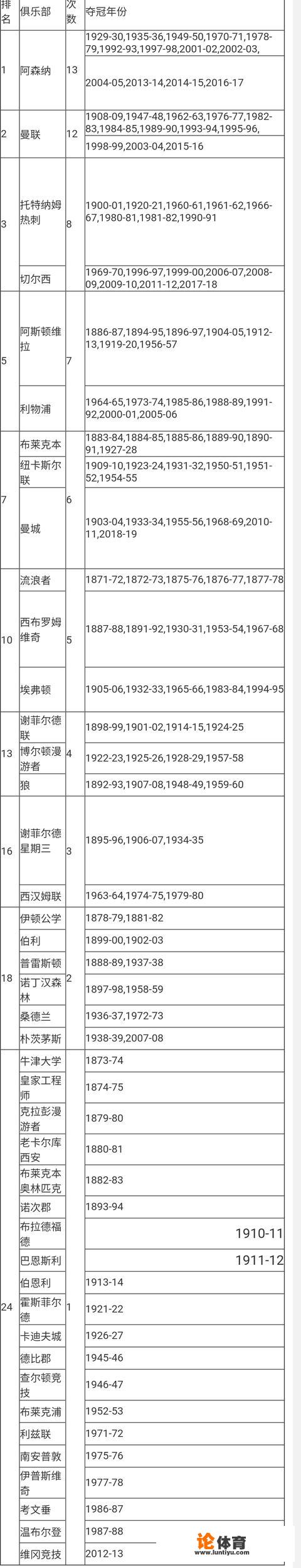 英足总杯历届冠军？