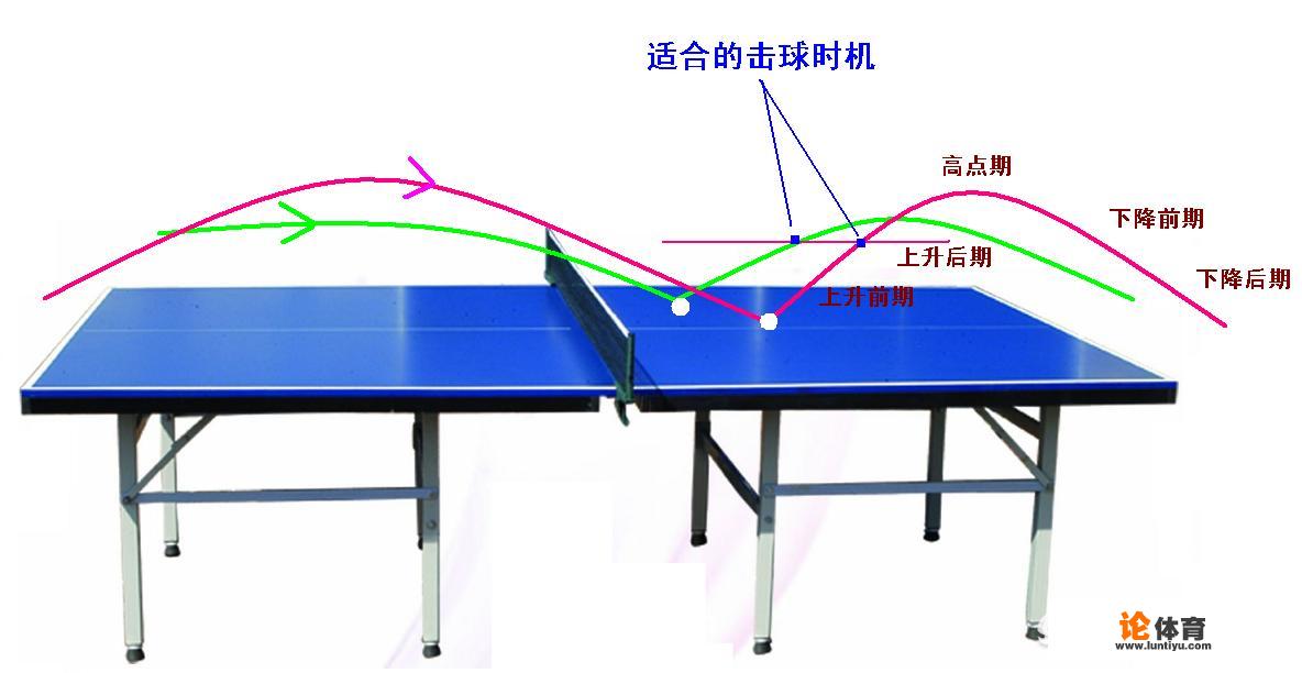 1、简述乒乓球正手攻球的种类与动作方法？