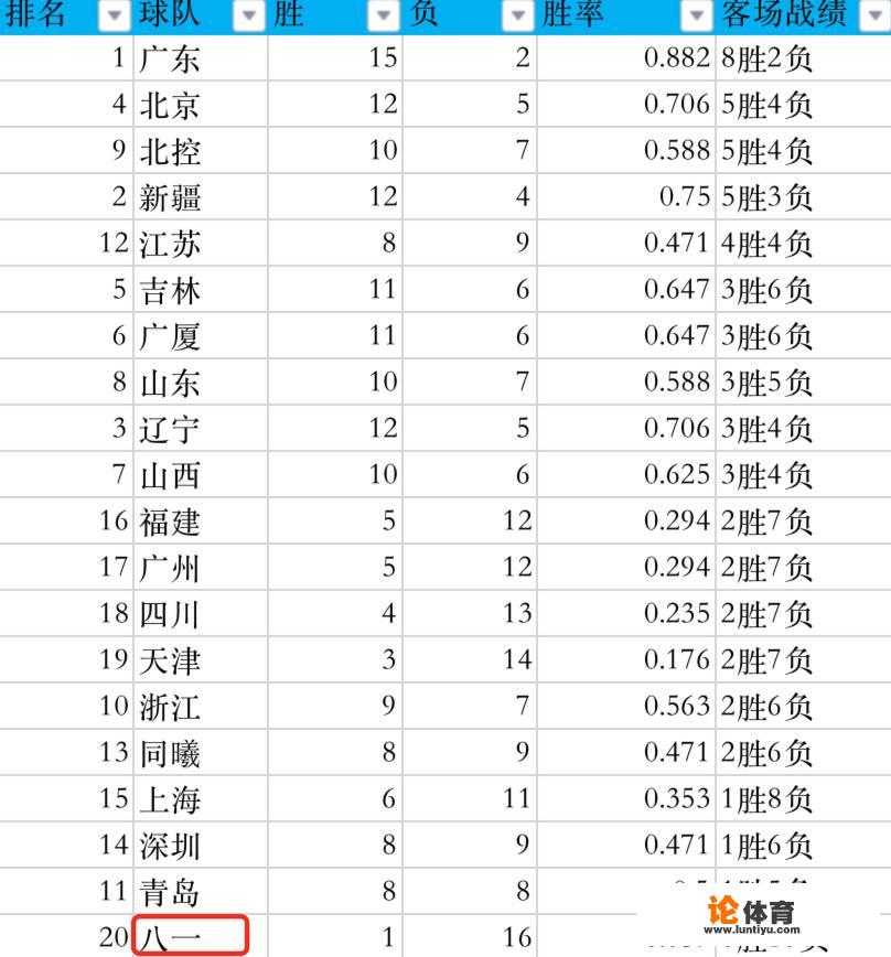 CBA已过17轮，哪些球队主场未输球，哪些球队客场未赢球，哪些球队善于打客场？