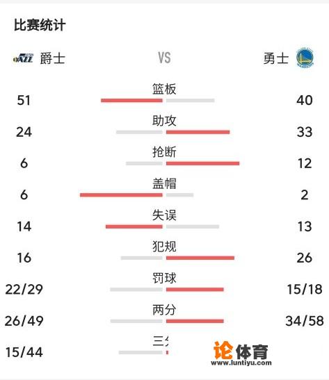 NBA 2020-21赛季勇士131:119爵士，如何评价这场比赛？