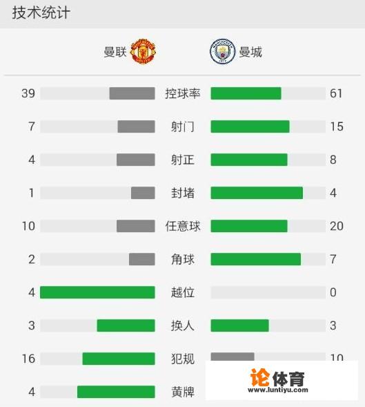 如何评价2017-2018赛季英超第16轮曼联1:2曼城的比赛？